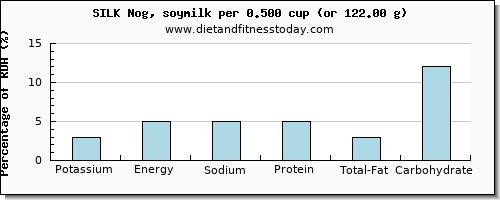 potassium and nutritional content in soy milk